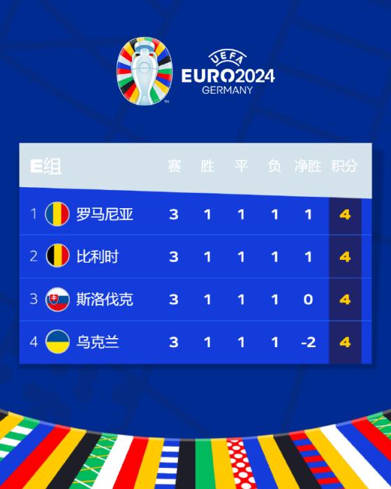乌克兰积4分却出局，五强齐聚上半区，欧洲杯淘