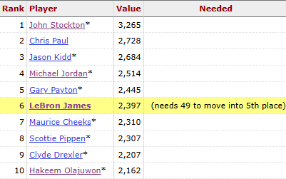詹姆斯冲刺历史抢断榜第六 三场7次抢断逼近24