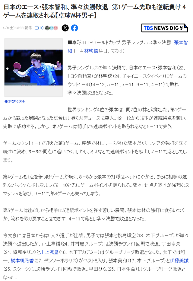 张本智和澳门世界杯1-4负林昀儒止步八强 日媒：