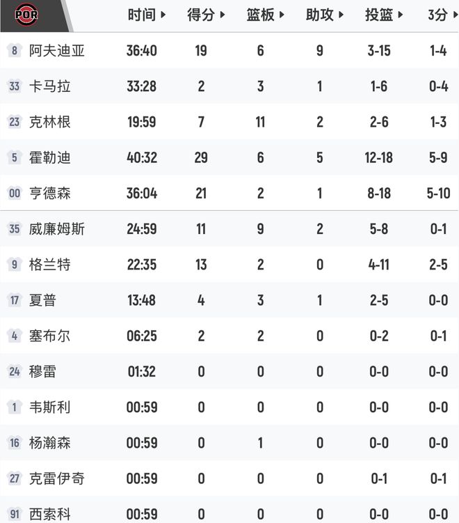 开拓者季后赛再遭重创 马刺大比分领先引关注